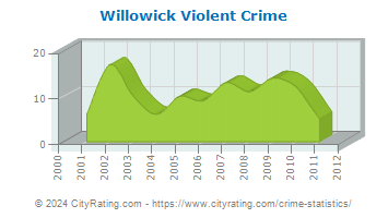 Willowick Violent Crime