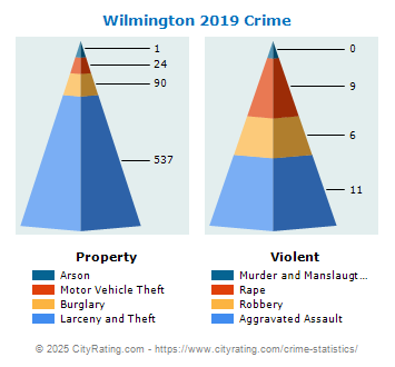 Wilmington Crime 2019