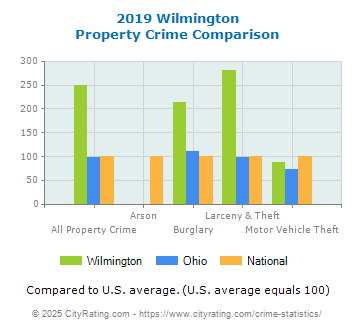 Wilmington Property Crime vs. State and National Comparison