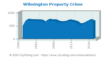 Wilmington Property Crime