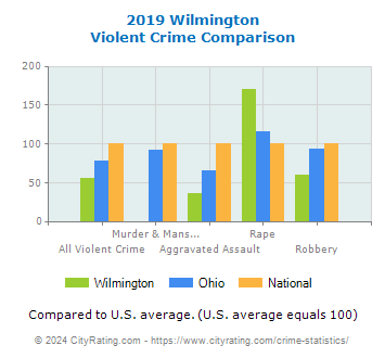 Wilmington Violent Crime vs. State and National Comparison