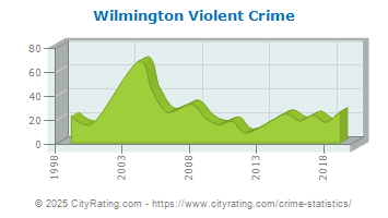 Wilmington Violent Crime