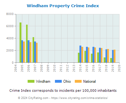 Windham Property Crime vs. State and National Per Capita