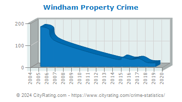 Windham Property Crime