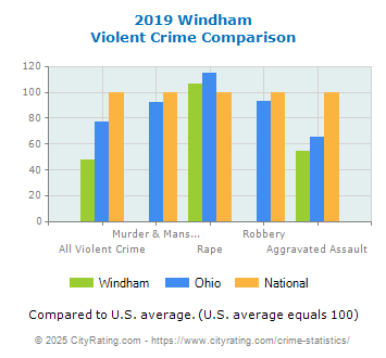 Windham Violent Crime vs. State and National Comparison