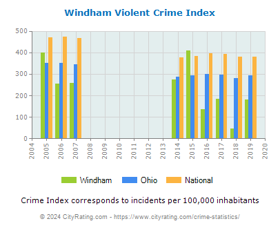 Windham Violent Crime vs. State and National Per Capita
