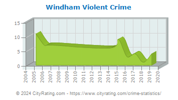 Windham Violent Crime