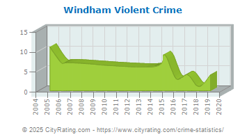 Windham Violent Crime