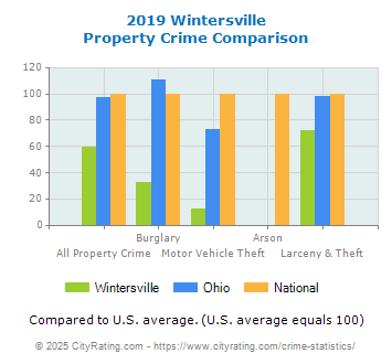 Wintersville Property Crime vs. State and National Comparison