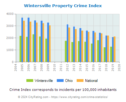 Wintersville Property Crime vs. State and National Per Capita