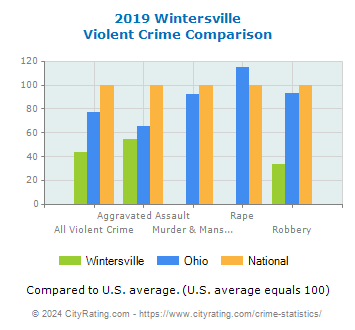 Wintersville Violent Crime vs. State and National Comparison