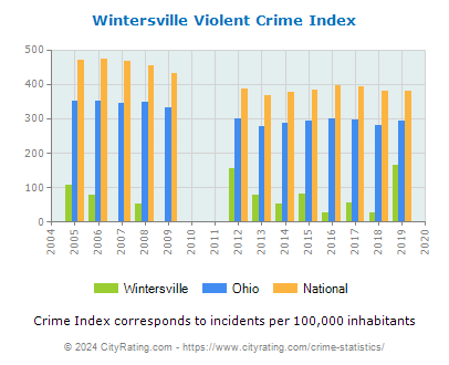Wintersville Violent Crime vs. State and National Per Capita