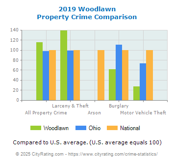 Woodlawn Property Crime vs. State and National Comparison