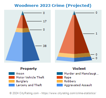 Woodmere Village Crime 2023