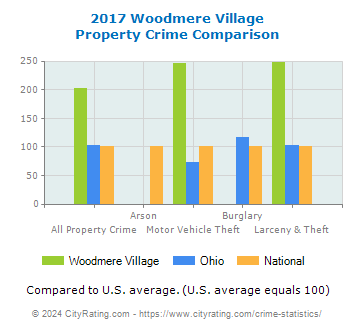 Woodmere Village Property Crime vs. State and National Comparison