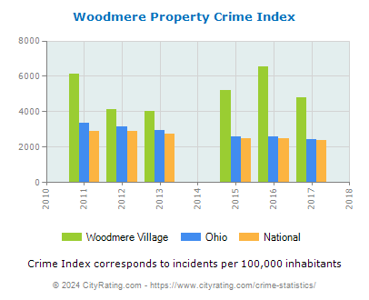 Woodmere Village Property Crime vs. State and National Per Capita
