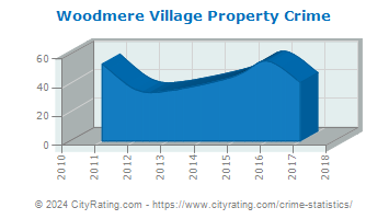 Woodmere Village Property Crime