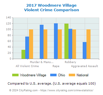 Woodmere Village Violent Crime vs. State and National Comparison