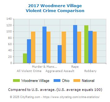 Woodmere Village Violent Crime vs. State and National Comparison