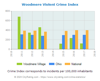 Woodmere Village Violent Crime vs. State and National Per Capita