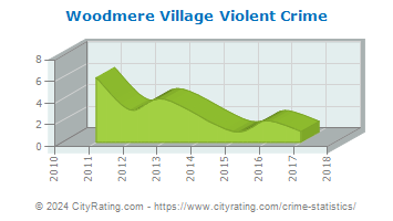 Woodmere Village Violent Crime