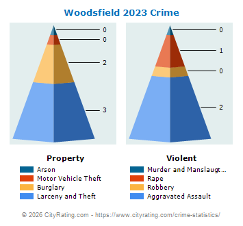 Woodsfield Crime 2023