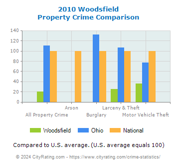 Woodsfield Property Crime vs. State and National Comparison