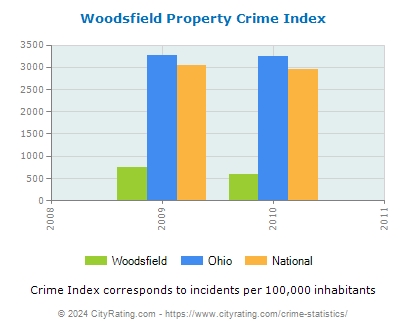 Woodsfield Property Crime vs. State and National Per Capita