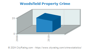 Woodsfield Property Crime