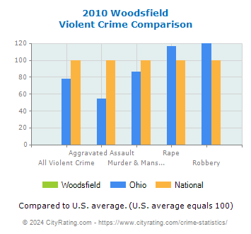 Woodsfield Violent Crime vs. State and National Comparison