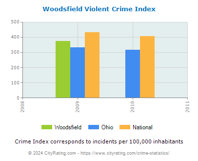 Woodsfield Violent Crime vs. State and National Per Capita