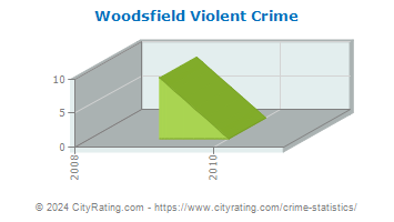 Woodsfield Violent Crime