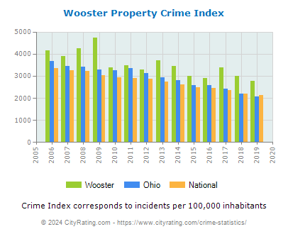 Wooster Property Crime vs. State and National Per Capita