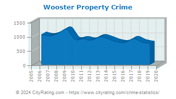 Wooster Property Crime