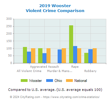 Wooster Violent Crime vs. State and National Comparison