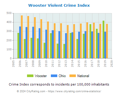 Wooster Violent Crime vs. State and National Per Capita
