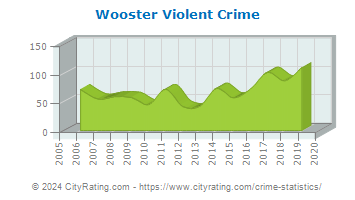 Wooster Violent Crime