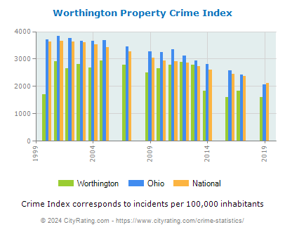 Worthington Property Crime vs. State and National Per Capita