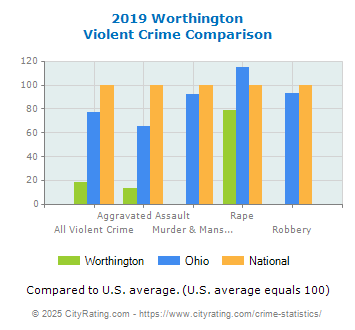 Worthington Violent Crime vs. State and National Comparison