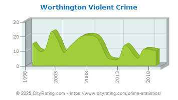 Worthington Violent Crime