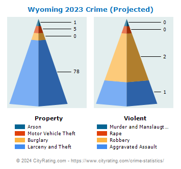 Wyoming Crime 2023