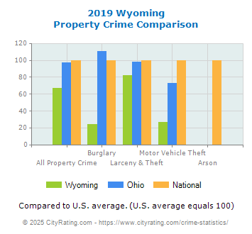 Wyoming Property Crime vs. State and National Comparison