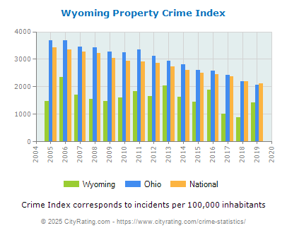 Wyoming Property Crime vs. State and National Per Capita