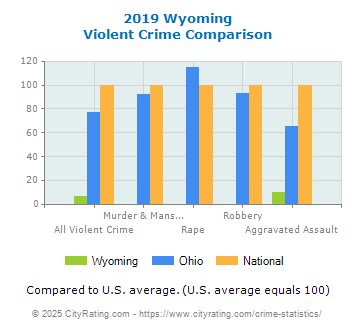 Wyoming Violent Crime vs. State and National Comparison