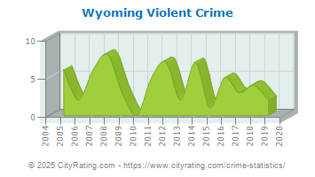 Wyoming Violent Crime