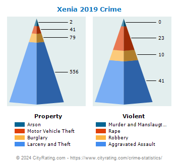 Xenia Crime 2019