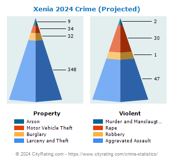 Xenia Crime 2024