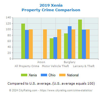 Xenia Property Crime vs. State and National Comparison