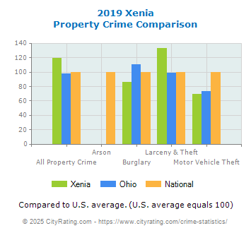 Xenia Property Crime vs. State and National Comparison