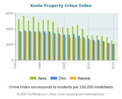 Xenia Property Crime vs. State and National Per Capita